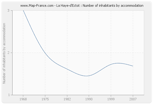 La Haye-d'Ectot : Number of inhabitants by accommodation